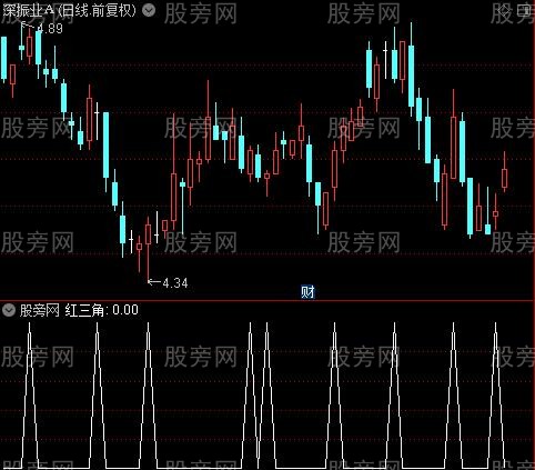 短线高频交易之红三角选股指标公式