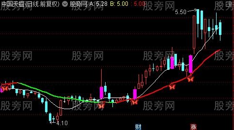 通达信蝴蝶飞舞主图指标公式