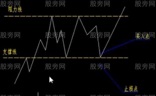 支撑位阻力位的买点判断