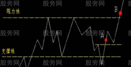 支撑位阻力位的买点判断，七种反转形态的分析