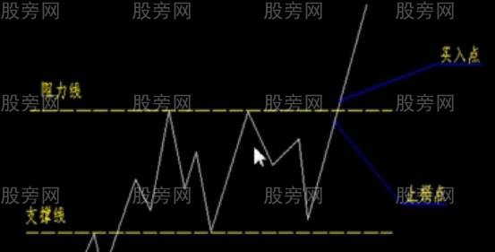 支撑位阻力位的买点判断