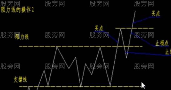 支撑位阻力位的买点判断