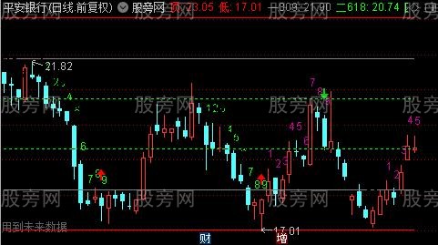 通达信黄金回转主图指标公式