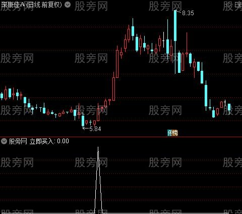 立即买入之选股指标公式