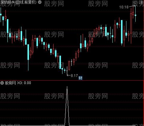 黄金回转主图之选股指标公式