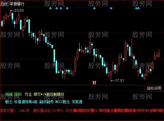 同花顺概念题材竞价指标公式