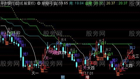 通达信五行八卦主图指标公式