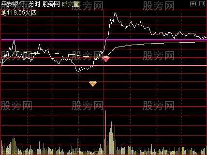 通达信上穿分时主图指标公式