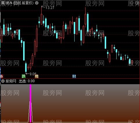 通达信低位出击指标公式