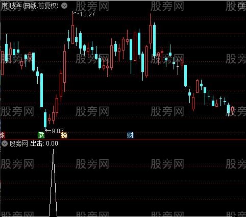 低位出击之选股指标公式