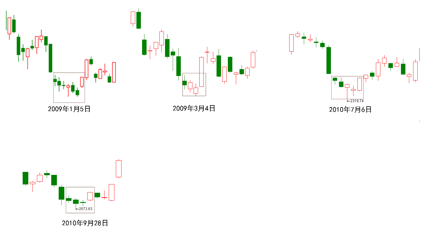 下跌减速反转信号