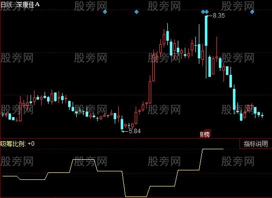 同花顺换手吸筹指标公式