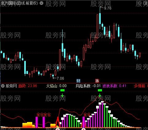 通达信美好蓝图指标公式