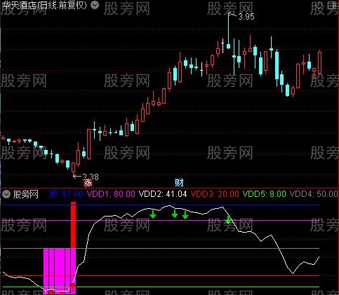 通达信红色反弹指标公式