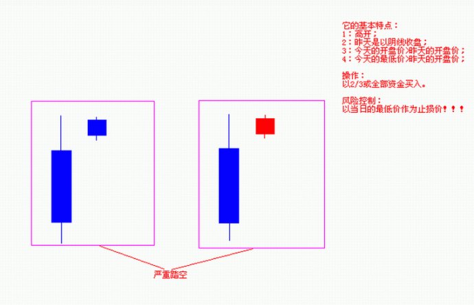 四种踏空形态的技术分析