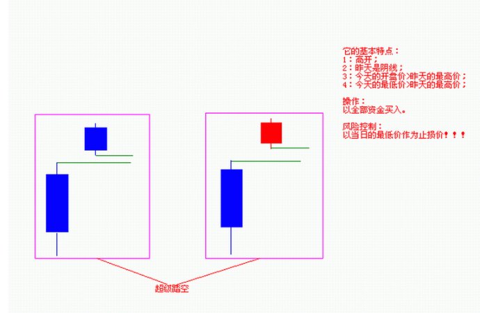 四种踏空形态的技术分析