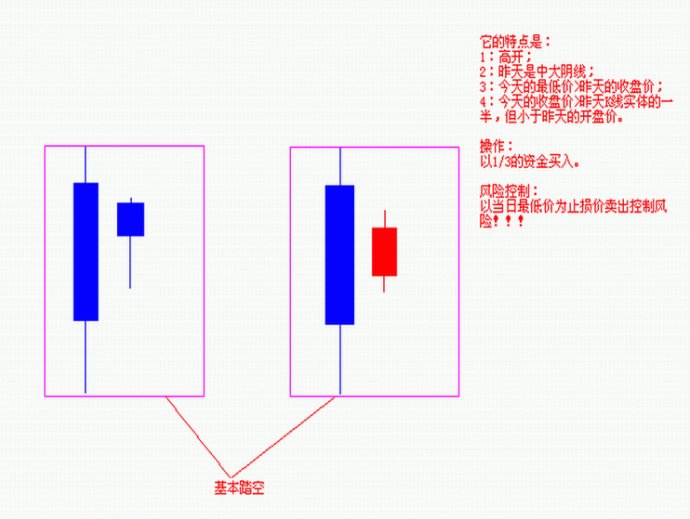 四种踏空形态的技术分析