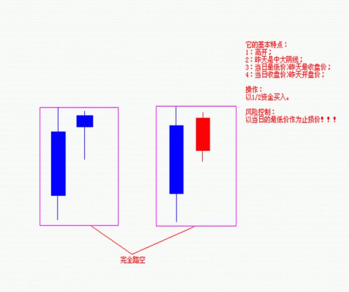 四种踏空形态的技术分析