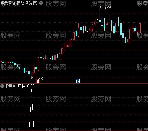 红色反弹之红柱选股指标公式