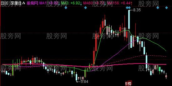 同花顺幸福三色主图指标公式