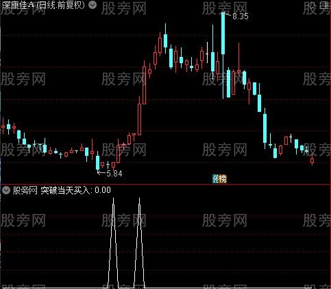 通达信突破当天买入选股指标公式