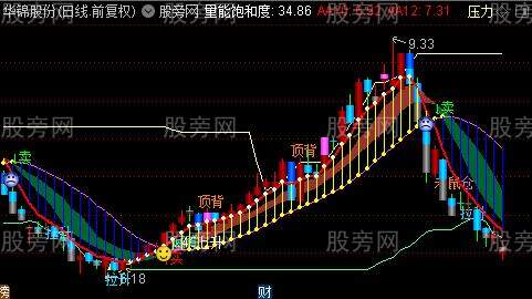 通达信量能饱和度+波段极品底背主图指标公式