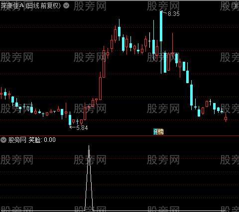 量能饱和度+波段极品底背主图之笑脸选股指标公式