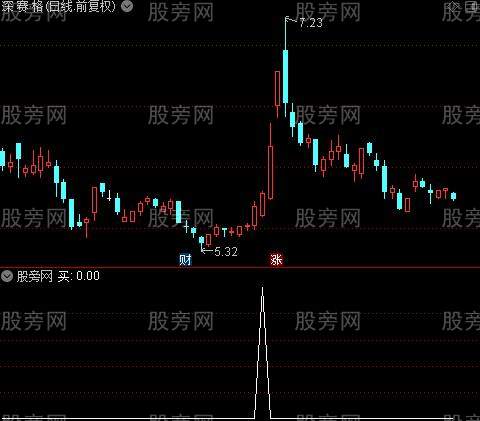 量能饱和度+波段极品底背主图之买选股指标公式