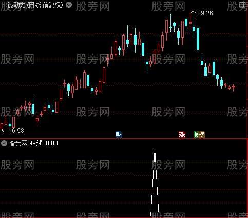 量能饱和度+波段极品底背主图之短线选股指标公式