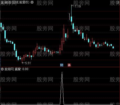 量能饱和度+波段极品底背主图之底背选股指标公式