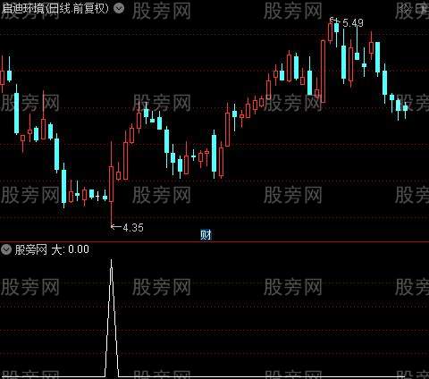 量能饱和度+波段极品底背主图之大选股指标公式