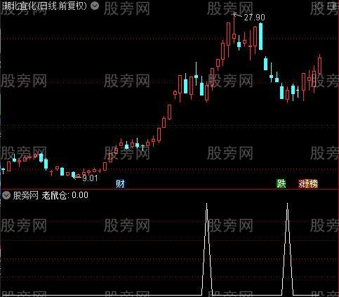 量能饱和度+波段极品底背主图之老鼠仓选股指标公式