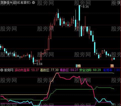 通达信中线擒牛指标公式