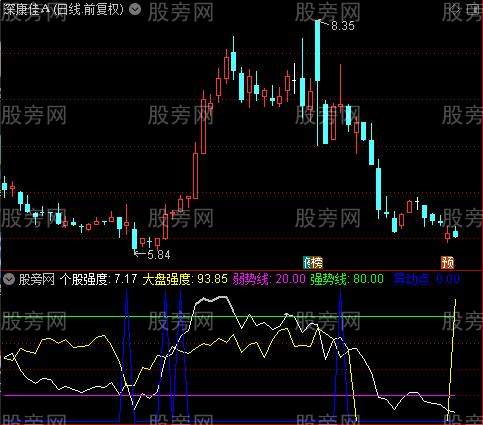 通达信主升强度指标公式