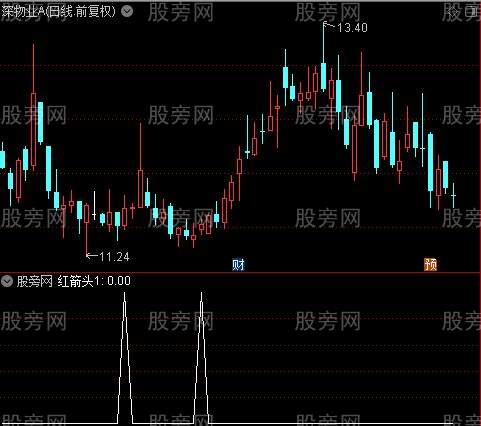 粉底低吸之红箭头1选股指标公式