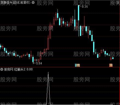 粉底低吸之红箭头2选股指标公式