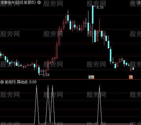 主升强度之异动点选股指标公式