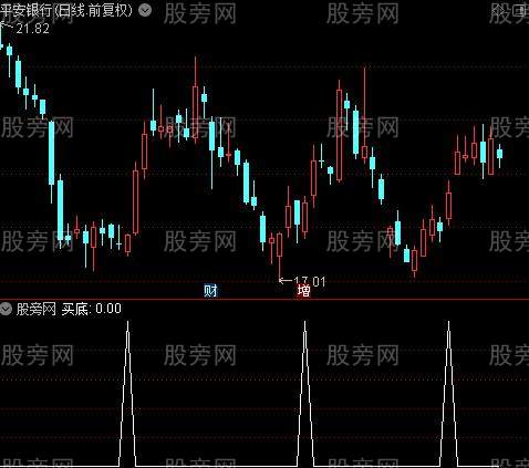 到底必买之买底选股指标公式