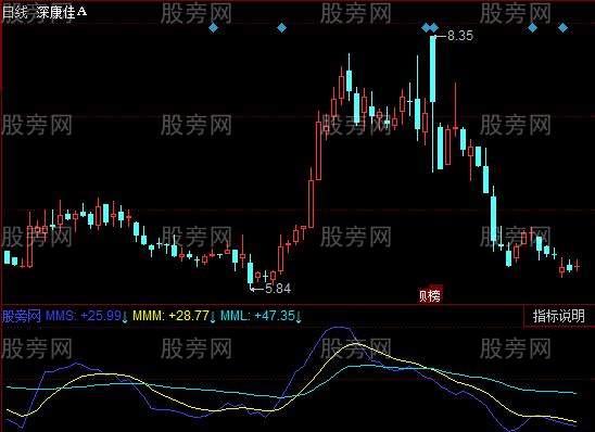 同花顺机构做盘指标公式