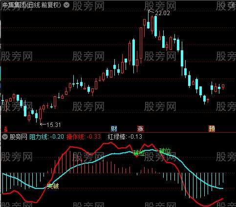 通达信突牛指标公式 通达信突牛指标公式