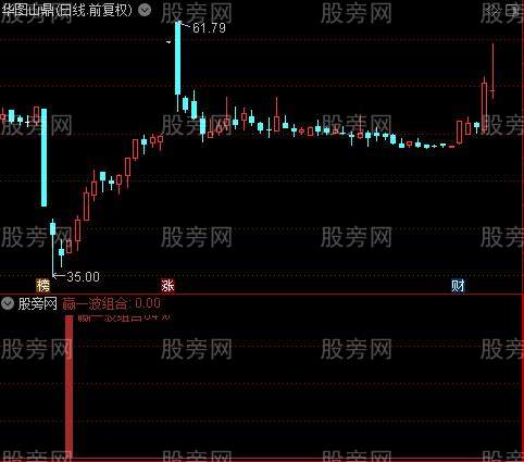 通达信赢一波组合指标公式