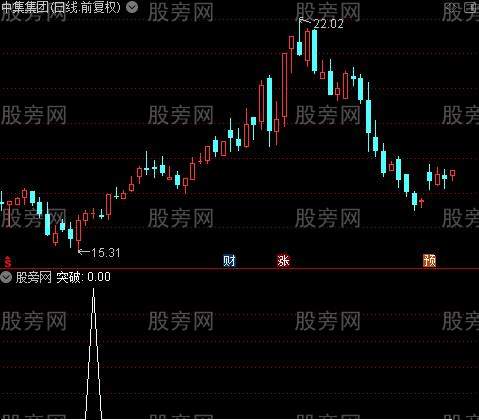 突牛之突破选股指标公式