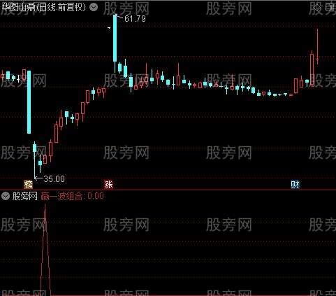 赢一波组合之选股指标公式