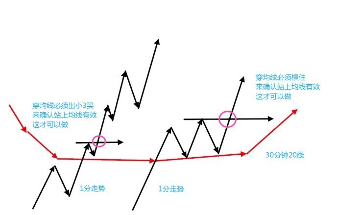 经典三买模式