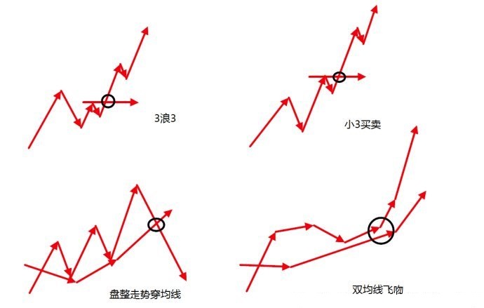 经典三买模式