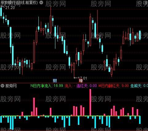 通达信天使资金指标公式