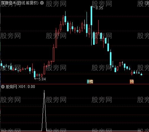 通达信金蜘蛛改编选股指标公式