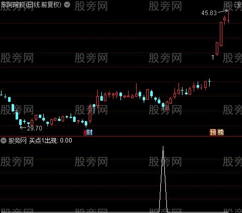 三买点之买点1出现选股指标公式