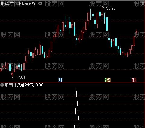 三买点之买点2出现选股指标公式