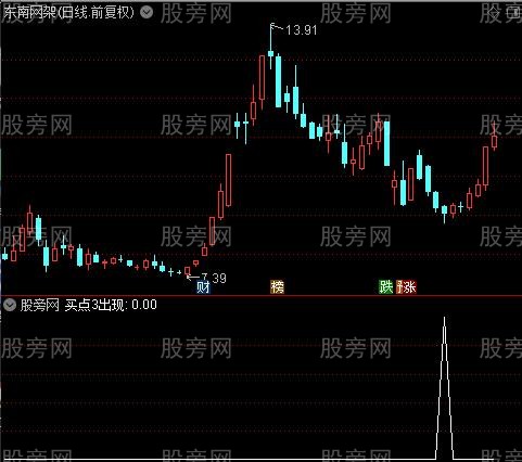 三买点之买点3出现选股指标公式